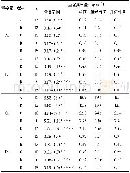《表4 电子垃圾拆解地4个样点 (A、B、C和D) 和对照点 (R) 大米中重金属含量Table 4Concentrations of heavy metals in rice from 4 samp