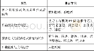 《表1 Li (2007) 基于动结式强弱的语言类型划分》
