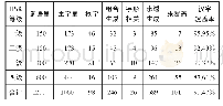 《表2 120个汉字在新HSK一~四级词语中的覆盖情况》