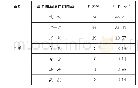 《表2 阿拉伯学生汉语易混淆词词类分布》