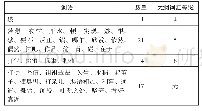 表2 精视精听部分的生词与“常用汉语词语表”对比
