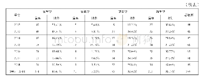 表2 2009—2018年论文篇数和比例情况