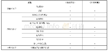 表7 两部教材结果补语练习题型对比