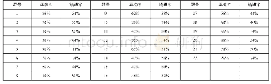 表3 首师大留学生语言社会化调查统计情况