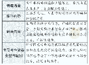 《表1:T29科学探究和科学思维测评》