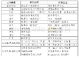 《表1 微叙事写作具体内容和结构》