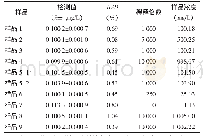 表2 六价铬标准溶液样品检测结果 (n=6)