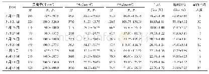 表1 测定期间空气负离子浓度及其他因素情况 (n=5)