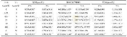 《表2 巨噬细胞经不同浓度DBP和50μmol/L VE暴露12、24 h后LDH、ROS、MDA含量变化 (n=6)》