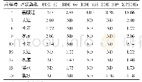 表1 长江流域重庆段水源地沉积物中PBDEs的类型和含量 (ng/g)