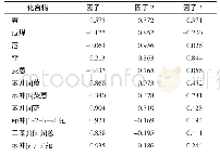 表4 因子载荷矩阵：宁东工业园区土壤多环芳烃的污染特征与来源