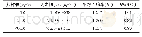 表1 血浆中铂LC-ICP-MS法的加标回收实验结果 (n=6)