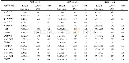 《表3 水中15种有机氯农药SPE disk-GC-MS法的加标回收实验结果 (n=6)》