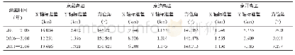 《表2 高速公路附近新增小区标准差椭圆参数变化》