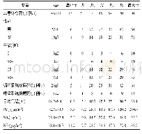表1 2015—2017年湘潭市居民每日死亡数、气温及空气污染物浓度情况（n=1 096)