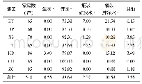 《表3 广州市不同辖区家庭饮水习惯情况（%）》