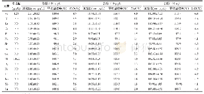 表4 尿液中16种稀土元素ICP-MS法的加标回收试验结果（n=6)