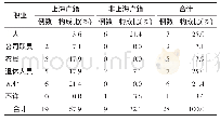 《表2 2013—2017年上海浦东新区高温中暑死亡病例的职业和户籍分布》