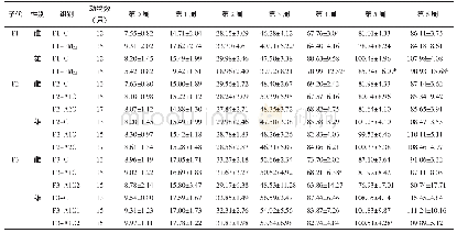 表1 F0代孕期及哺乳期PM2.5暴露对子F1～F3代小鼠体重的影响（±s,g)