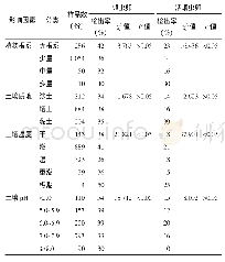 表2 不同因素条件下土壤中蛔虫卵及其活卵的检出情况