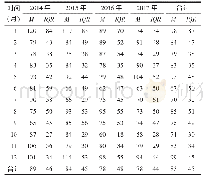 《表1 2014—2017年杭州市AQI月均值分布》