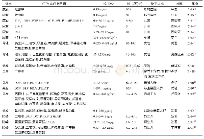 《表3 CUPs在人体尿液、母乳、头发和胎粪中的分布》