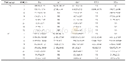 《表2 急性经口亚砷酸钠暴露对小鼠肝脏中TAs及各形态砷含量的影响（n=4, ±s, ng/g)》