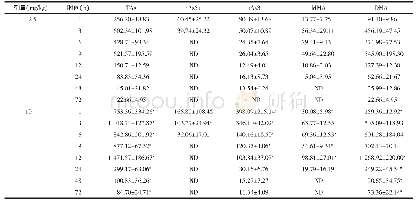 《表5 急性经口亚砷酸钠暴露对小鼠膀胱中TAs及各形态砷含量的影响（n=4, ±s, ng/g)》