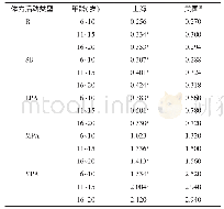 《表3 不同体力活动水平的上海市与美国6～20岁人群呼吸速率均值比较（m3/h)》