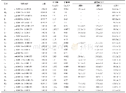 《表3 PM2.5中25种元素的回归方程、检出限、定量限及加标回收率（n=3)》