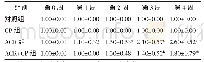 表2 ACR及CP处理大鼠步态评分变化（n=10,±s，分）