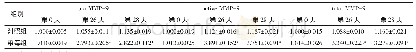 表3 海马中MMP-9蛋白的相对表达量（n=4,±s)