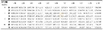 表2 亚慢性饮水砷暴露雌雄大鼠每周体重增量变化（n=5,±s,g)