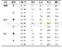 表7 江苏省不同地区人群在不同活动强度下的短期呼吸速率（L/min)