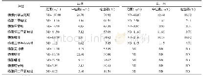 表2 磺胺类抗生素在上海市生活饮用水原水、出厂水中的分布（n=27)