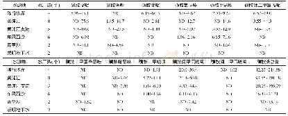 表3 各水源地原水磺胺类抗生素检出情况（ng/L)