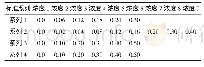 表1 4种甲醛标准系列的浓度配制（μg/ml)
