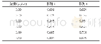 表4 甲醛标准系列3和4在645和630 nm的吸光度测定结果