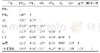 表2 2013—2016年北京市大气污染物和气象因素之间的Spearman相关性分析