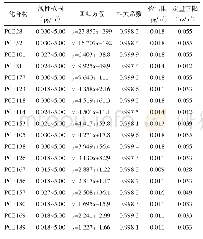表3 PM2.5中18种PCBs经GC-HRMS法的线性范围、回归方程、检出限和定量下限（n=5)