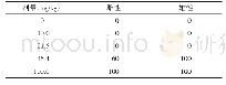 表2 海藻糖羟丙基三甲基氯化急性经皮染毒家兔的死亡率（n=10,%)