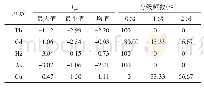 《表5 煤矿区土壤重金属地积累指数及等级频数》