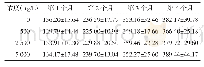 表1 饮水高碘暴露对雌性大鼠体重的影响（n=10,±s,g)