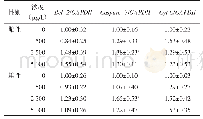 《表6 饮水高碘暴露对大鼠海马神经细胞Bcl-2、Caspase-3和Cyt C基因表达水平的影响（n=6,±s)》