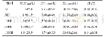 表2 碘过量致甲减大鼠尿碘、fT3、fT4水平和fT3/fT4比值的影响（n=10,±s)