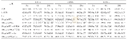 表4 PM2.5处理3～24 h对16HBE细胞上清液中TNF-α、HMGB1和ICAM-1的影响及肝素钠、姜黄素的拮抗作用（n=3,±s)