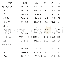 《表1 2015—2017年合肥市夏季心血管疾病住院人数、气象因素及大气污染物日均情况（n=246)》