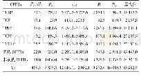 《表2 室内降尘中5种OPFRs的含量（n=168,ng/g)》