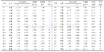 表2 各地区农村环境卫生综合评价