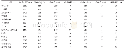 表1 12种农药及内标物的保留时间、定性定量离子和碰撞能量